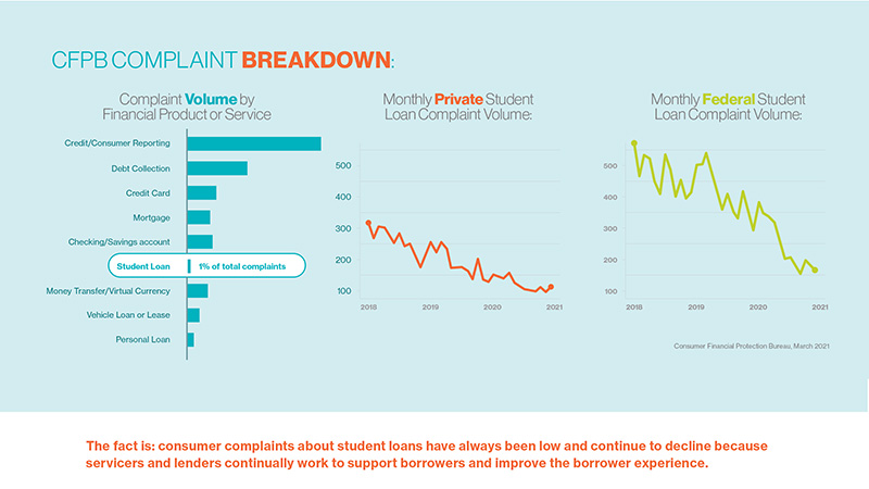 Complaints About Student Loans Have Always Been Low & Continue to Decline